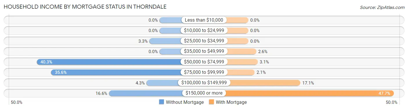 Household Income by Mortgage Status in Thorndale
