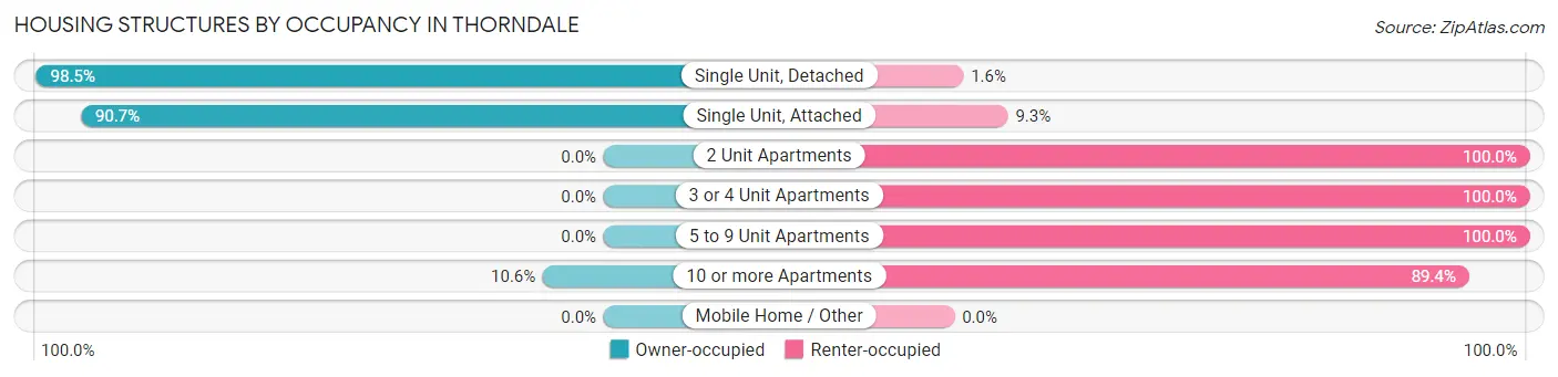Housing Structures by Occupancy in Thorndale