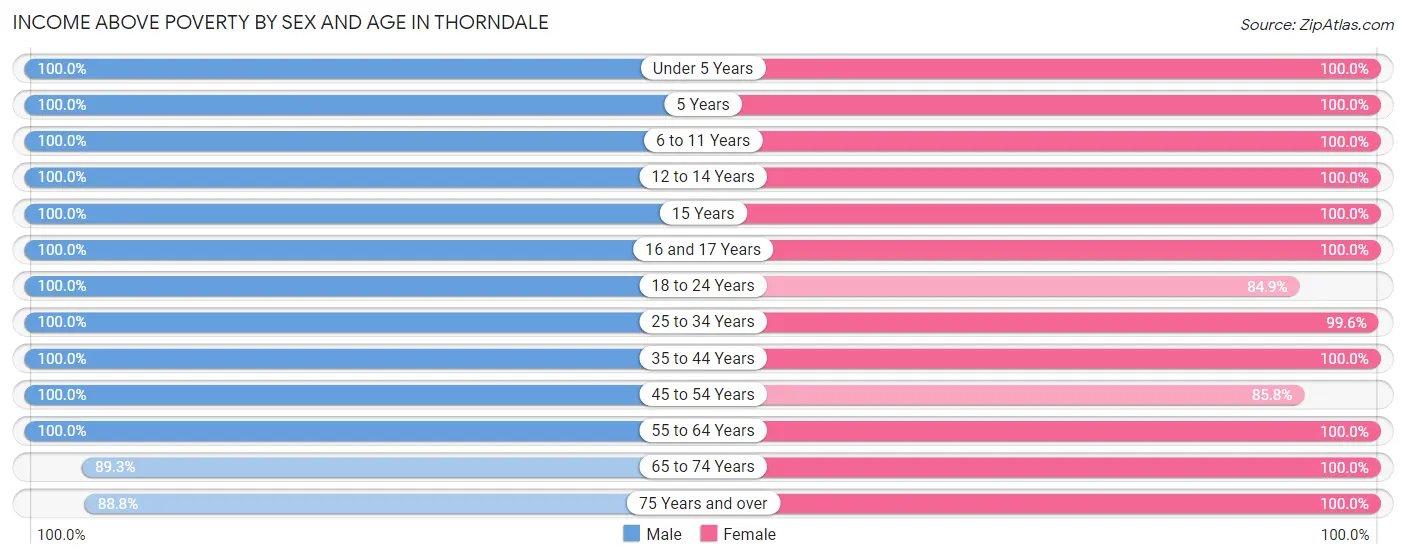 Income Above Poverty by Sex and Age in Thorndale