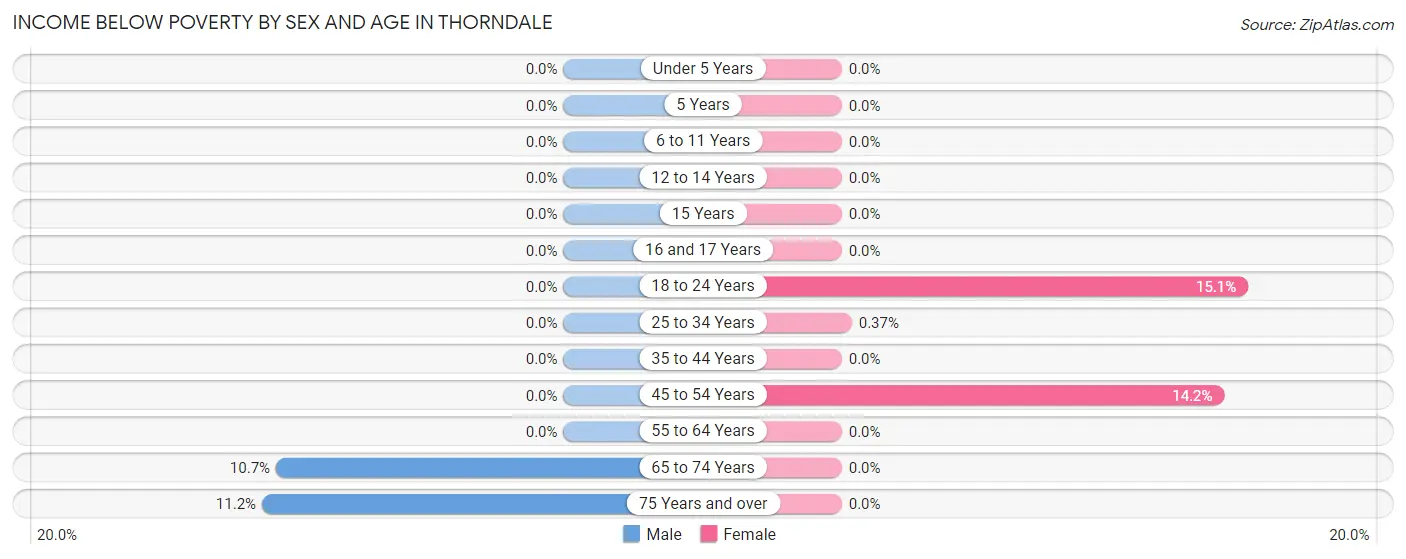Income Below Poverty by Sex and Age in Thorndale