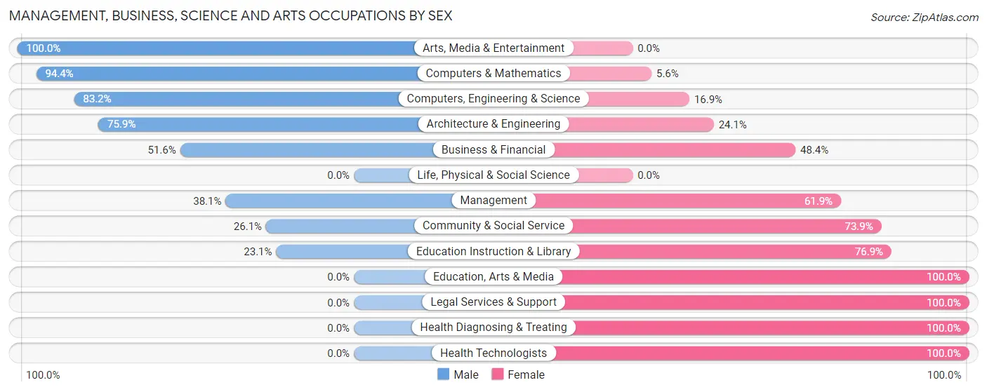 Management, Business, Science and Arts Occupations by Sex in Thorndale