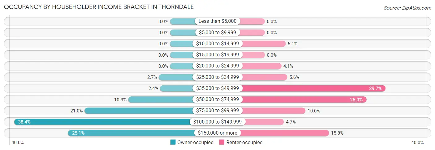 Occupancy by Householder Income Bracket in Thorndale