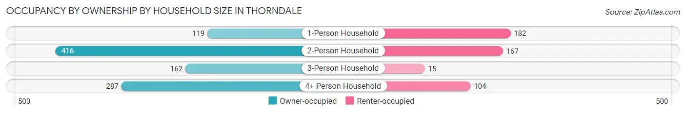 Occupancy by Ownership by Household Size in Thorndale