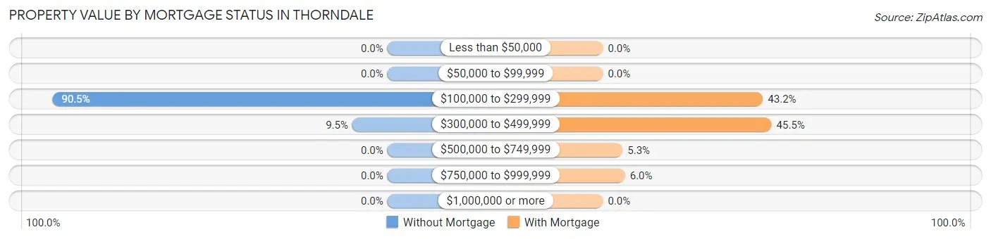 Property Value by Mortgage Status in Thorndale