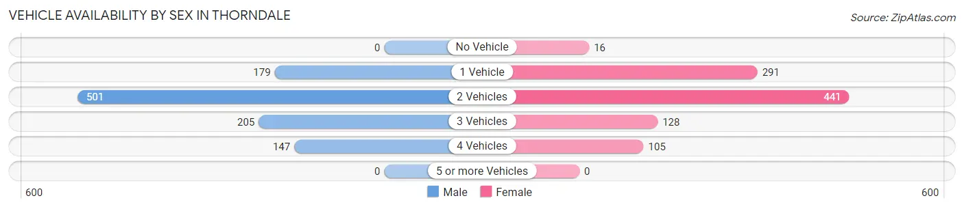 Vehicle Availability by Sex in Thorndale