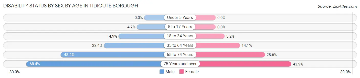 Disability Status by Sex by Age in Tidioute borough