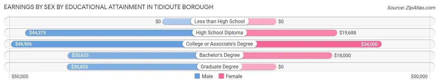 Earnings by Sex by Educational Attainment in Tidioute borough