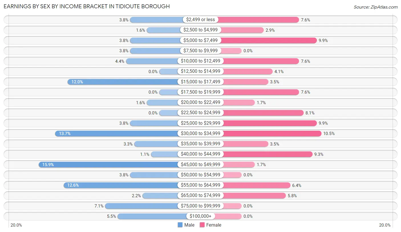 Earnings by Sex by Income Bracket in Tidioute borough
