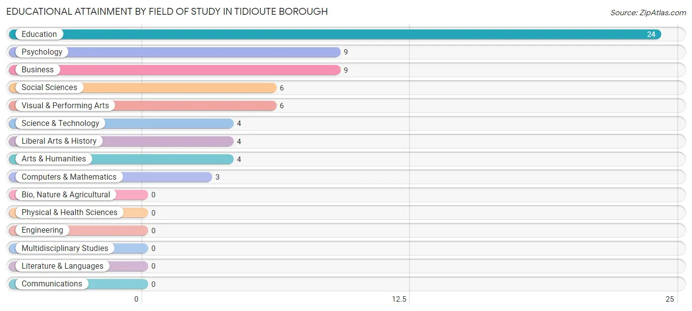 Educational Attainment by Field of Study in Tidioute borough