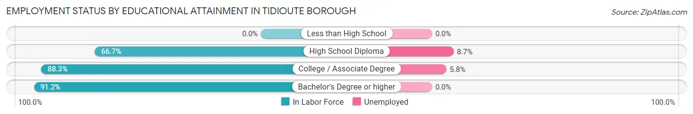 Employment Status by Educational Attainment in Tidioute borough