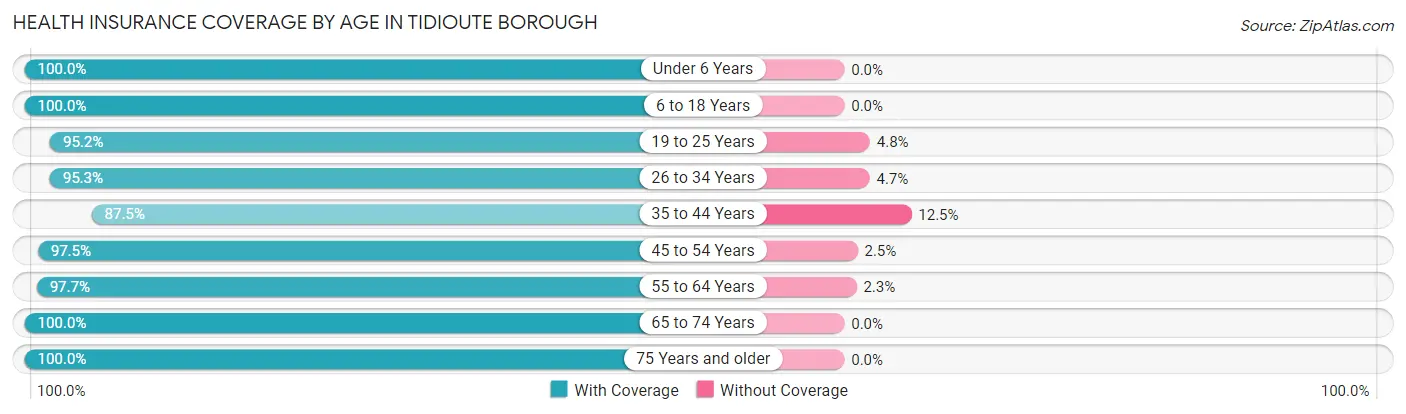 Health Insurance Coverage by Age in Tidioute borough