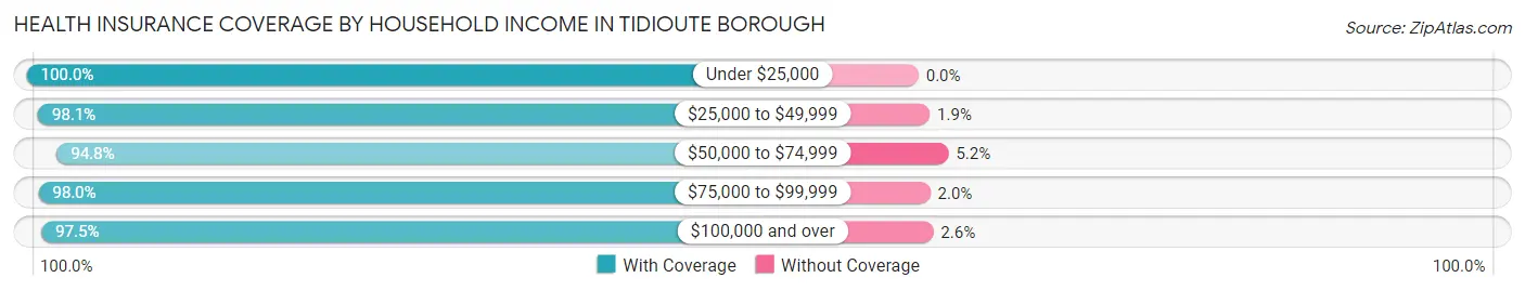Health Insurance Coverage by Household Income in Tidioute borough