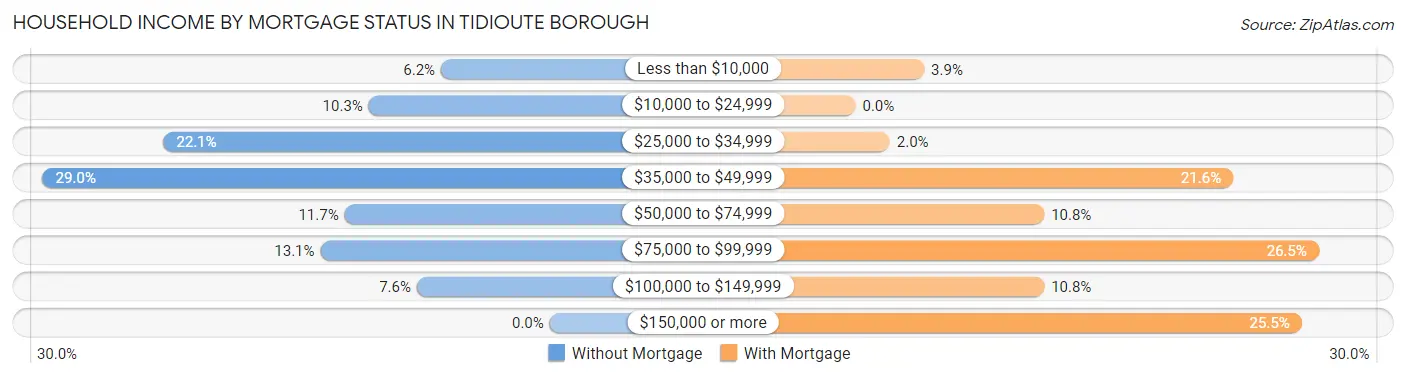 Household Income by Mortgage Status in Tidioute borough