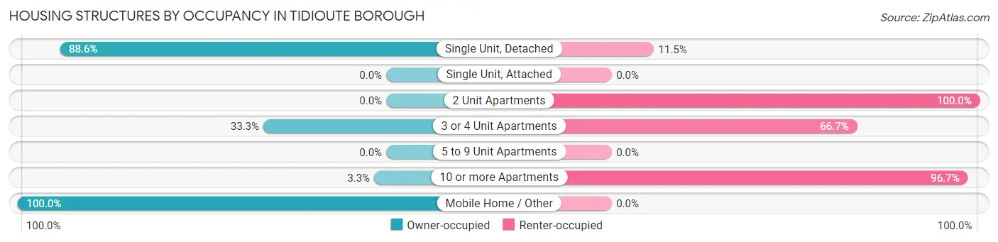 Housing Structures by Occupancy in Tidioute borough