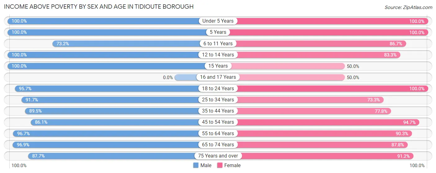 Income Above Poverty by Sex and Age in Tidioute borough