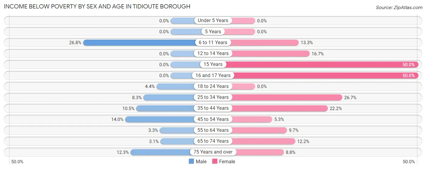 Income Below Poverty by Sex and Age in Tidioute borough