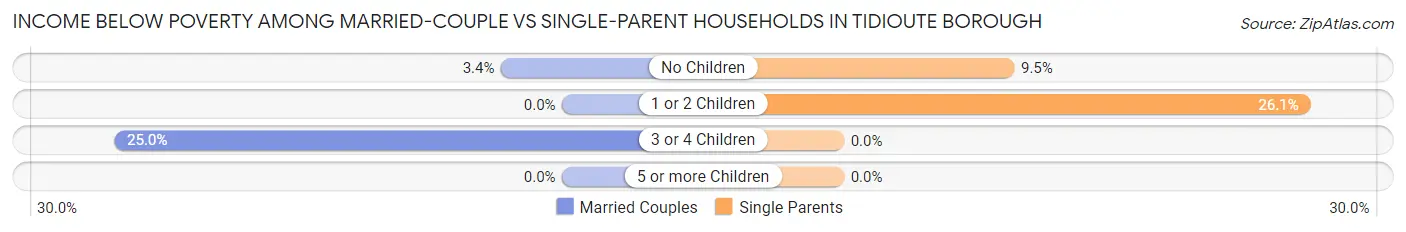 Income Below Poverty Among Married-Couple vs Single-Parent Households in Tidioute borough