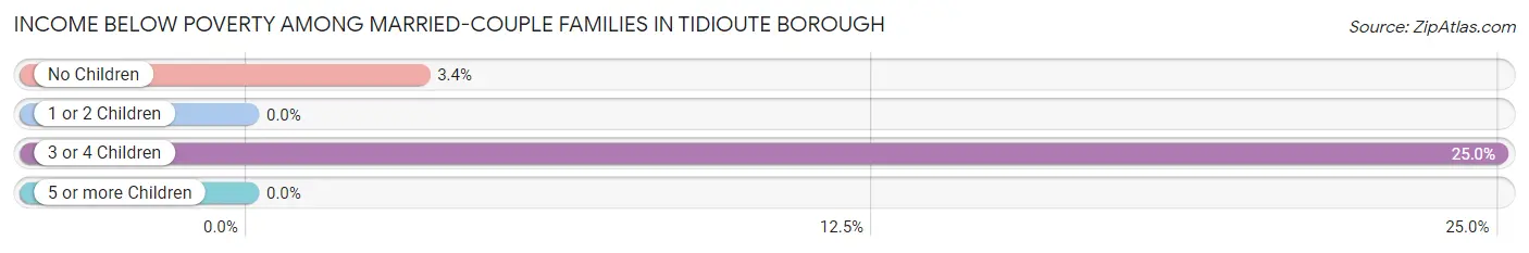 Income Below Poverty Among Married-Couple Families in Tidioute borough