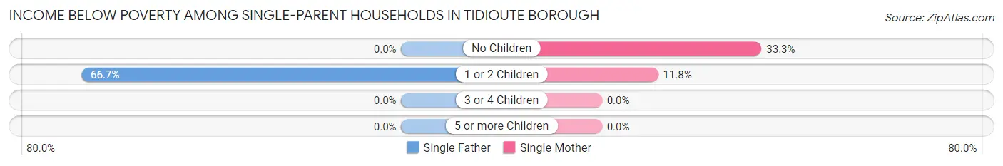 Income Below Poverty Among Single-Parent Households in Tidioute borough