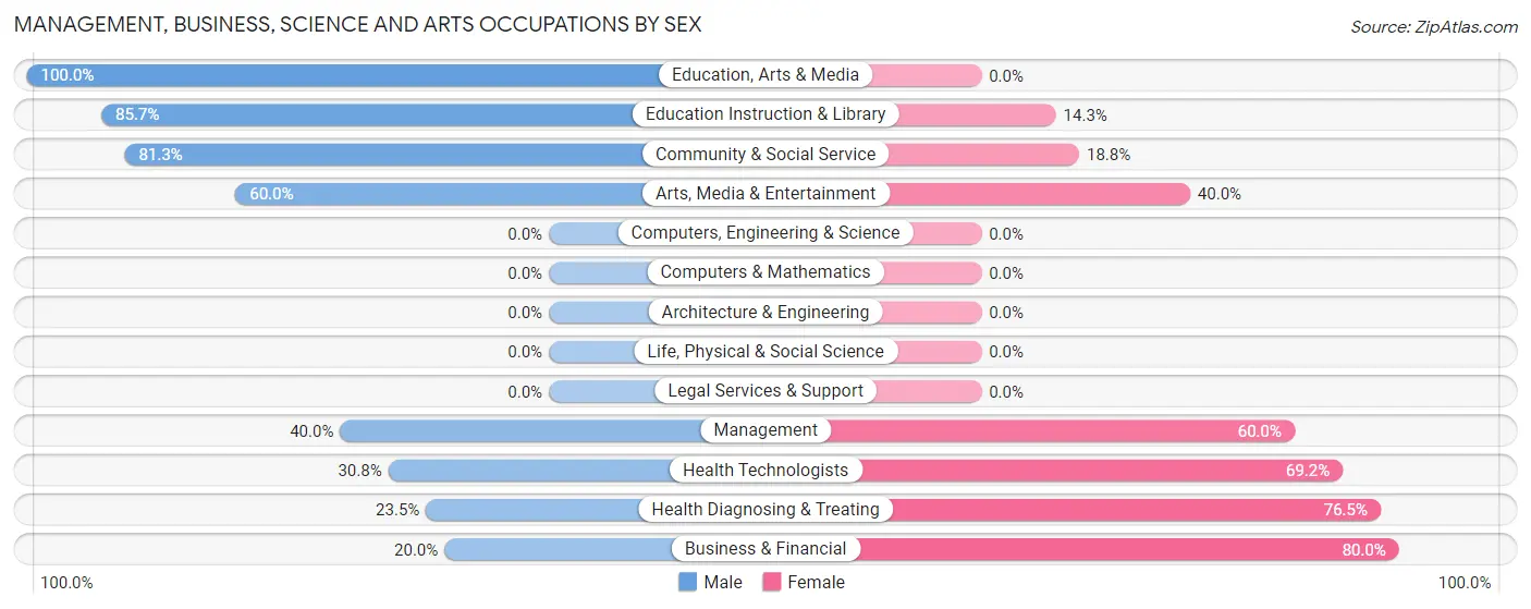 Management, Business, Science and Arts Occupations by Sex in Tidioute borough