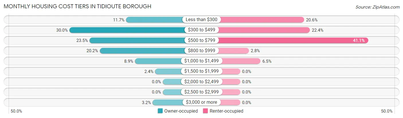 Monthly Housing Cost Tiers in Tidioute borough