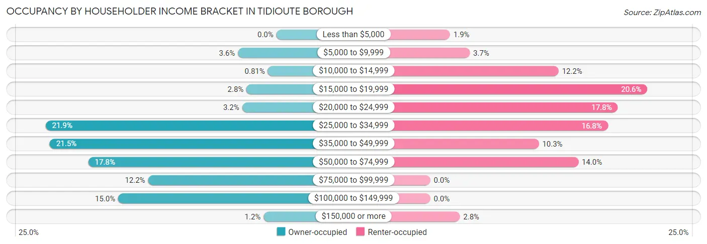 Occupancy by Householder Income Bracket in Tidioute borough