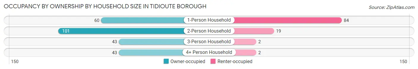 Occupancy by Ownership by Household Size in Tidioute borough