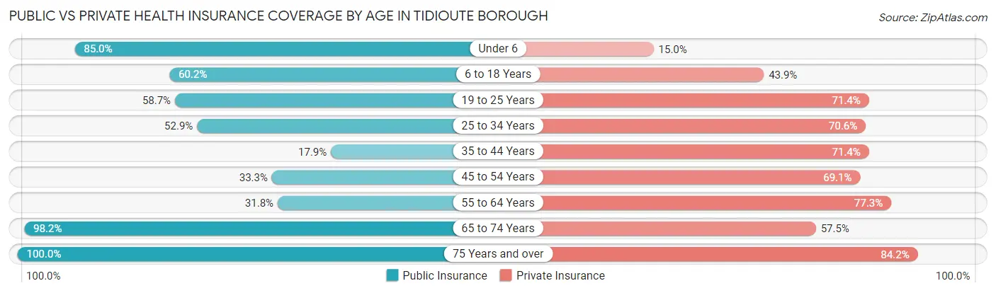 Public vs Private Health Insurance Coverage by Age in Tidioute borough
