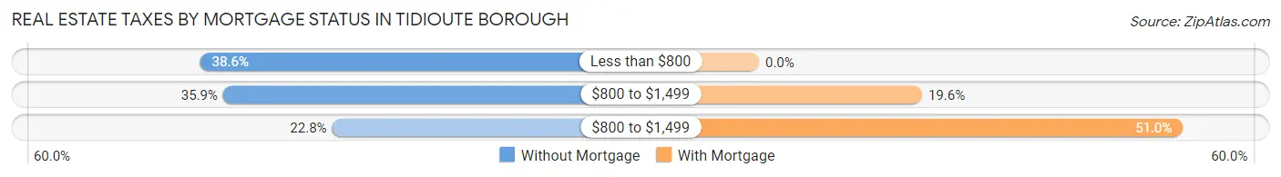 Real Estate Taxes by Mortgage Status in Tidioute borough