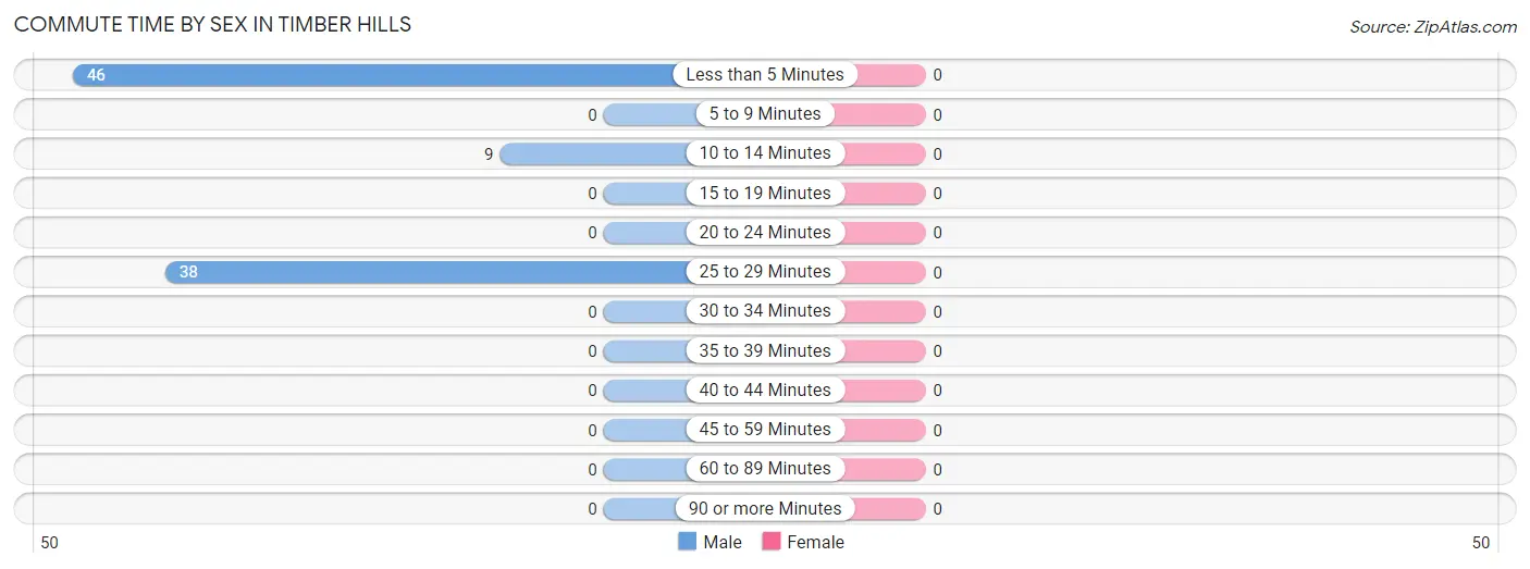 Commute Time by Sex in Timber Hills