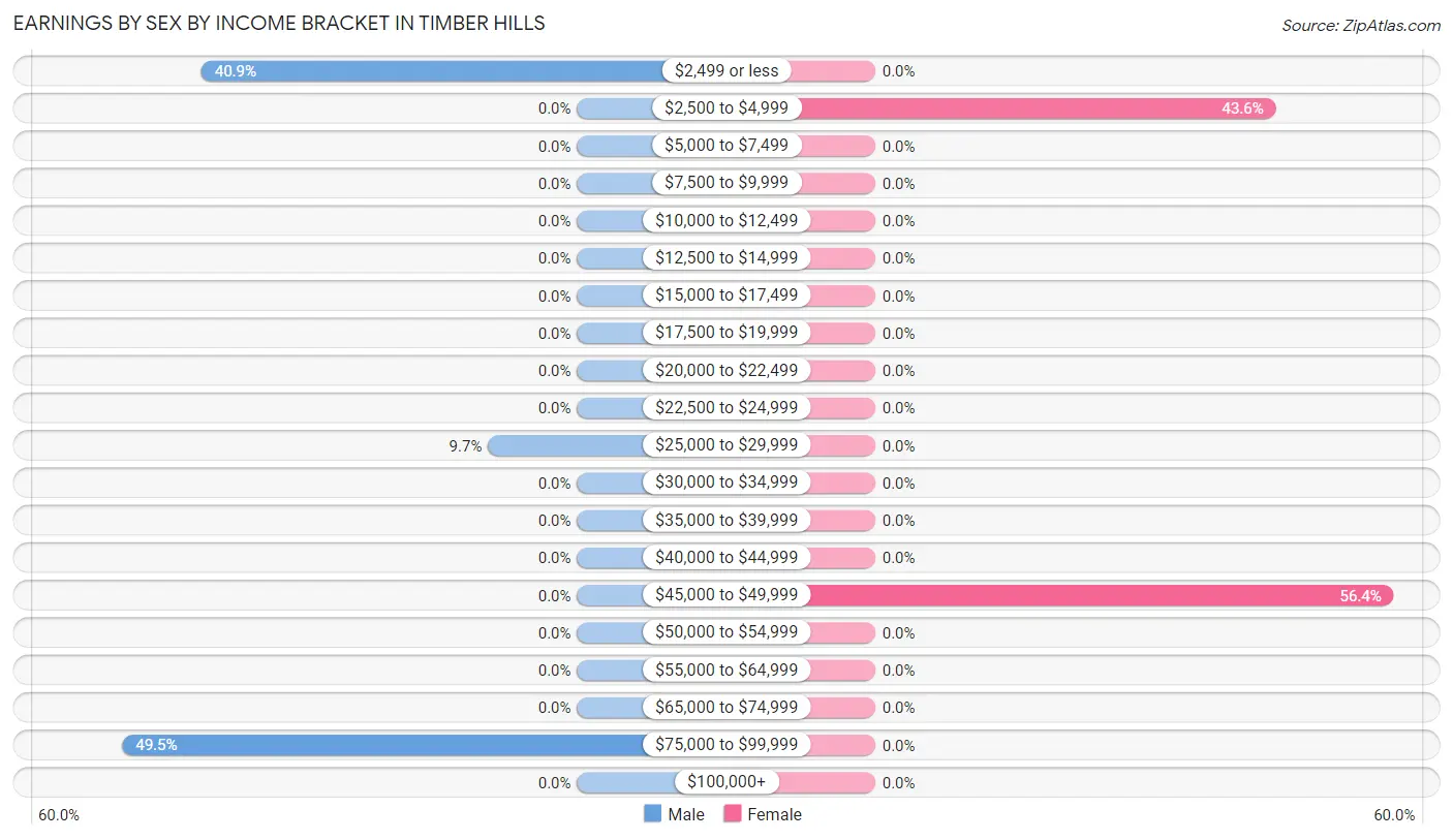 Earnings by Sex by Income Bracket in Timber Hills