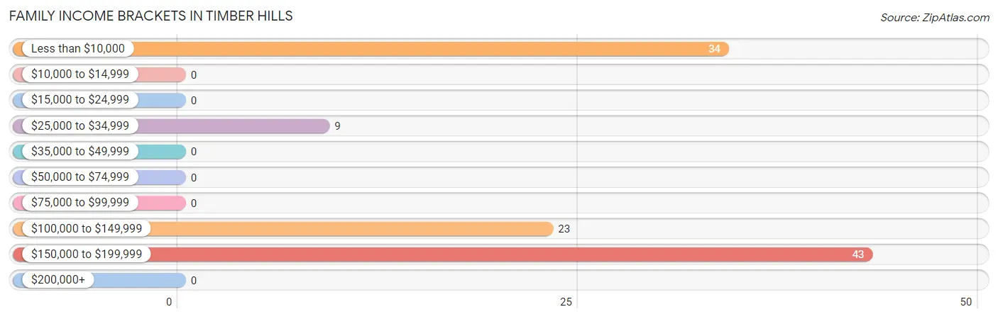 Family Income Brackets in Timber Hills