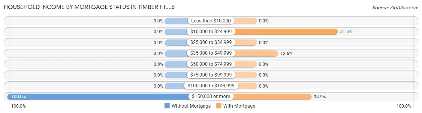 Household Income by Mortgage Status in Timber Hills