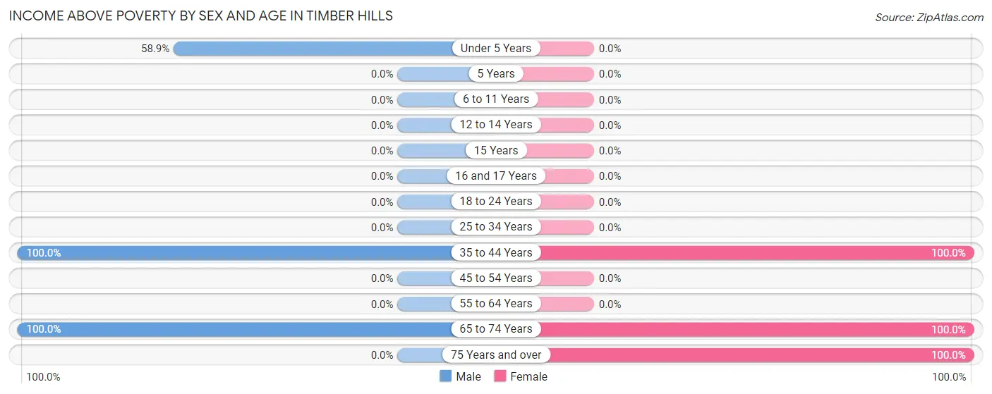 Income Above Poverty by Sex and Age in Timber Hills