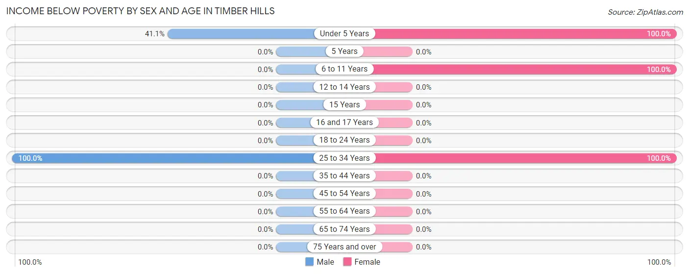 Income Below Poverty by Sex and Age in Timber Hills