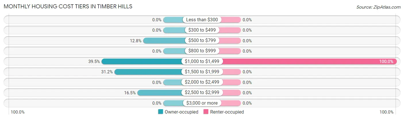 Monthly Housing Cost Tiers in Timber Hills