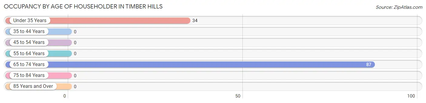 Occupancy by Age of Householder in Timber Hills