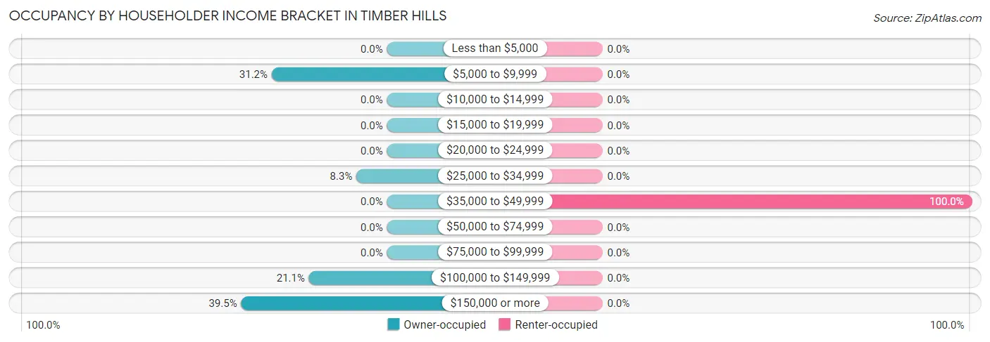 Occupancy by Householder Income Bracket in Timber Hills