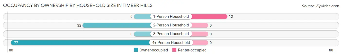 Occupancy by Ownership by Household Size in Timber Hills