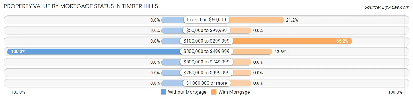 Property Value by Mortgage Status in Timber Hills