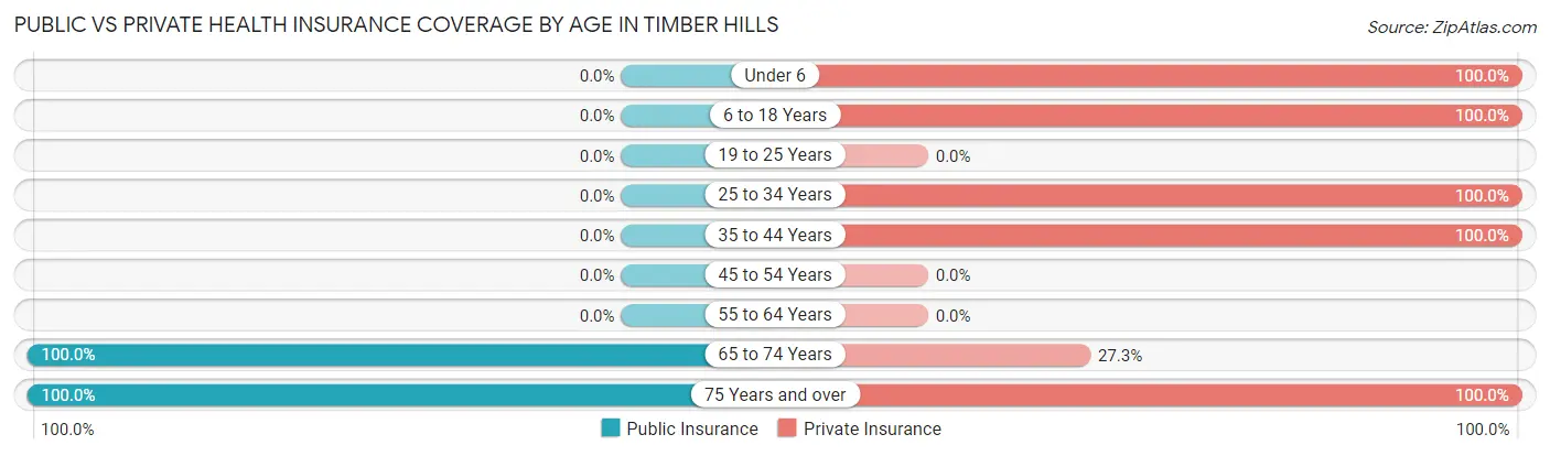 Public vs Private Health Insurance Coverage by Age in Timber Hills