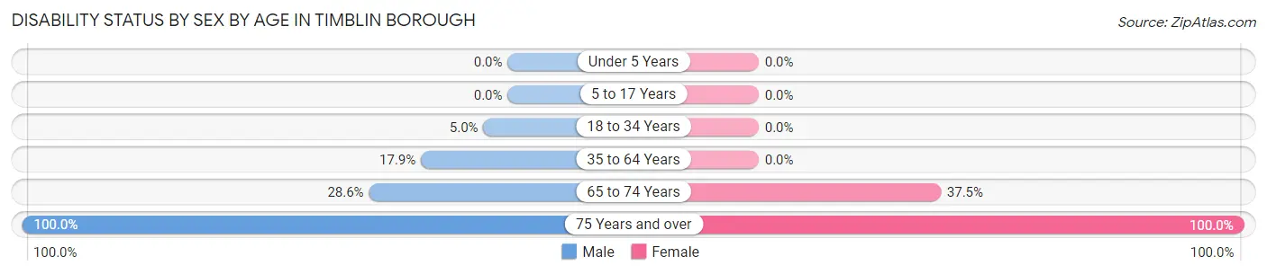Disability Status by Sex by Age in Timblin borough
