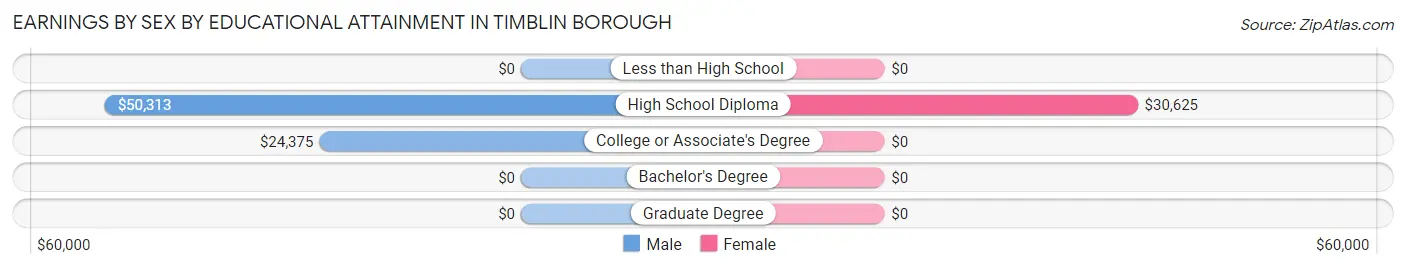 Earnings by Sex by Educational Attainment in Timblin borough