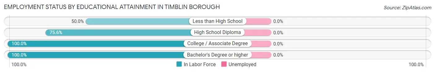 Employment Status by Educational Attainment in Timblin borough