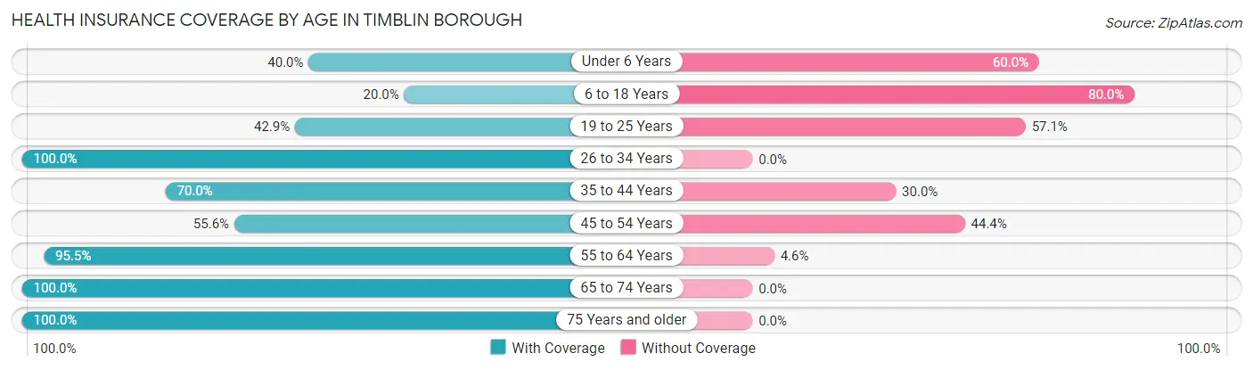 Health Insurance Coverage by Age in Timblin borough