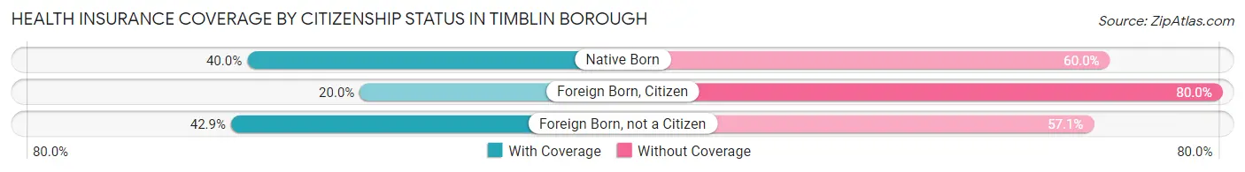 Health Insurance Coverage by Citizenship Status in Timblin borough