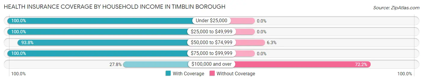Health Insurance Coverage by Household Income in Timblin borough