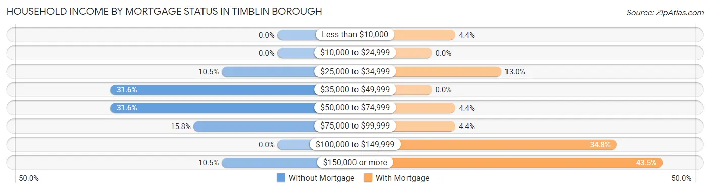 Household Income by Mortgage Status in Timblin borough
