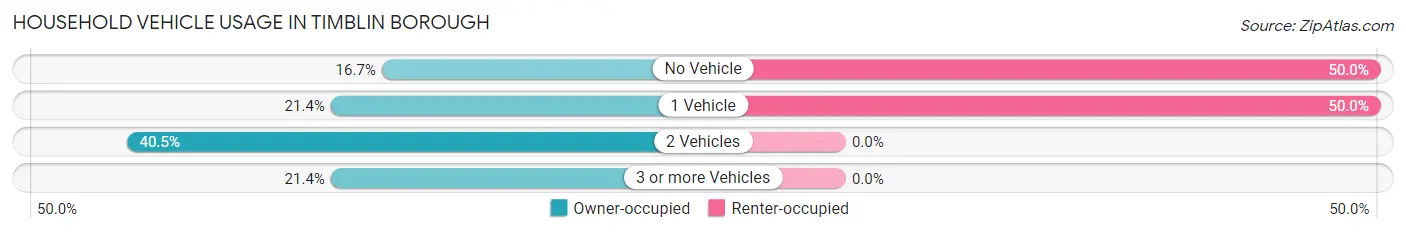 Household Vehicle Usage in Timblin borough