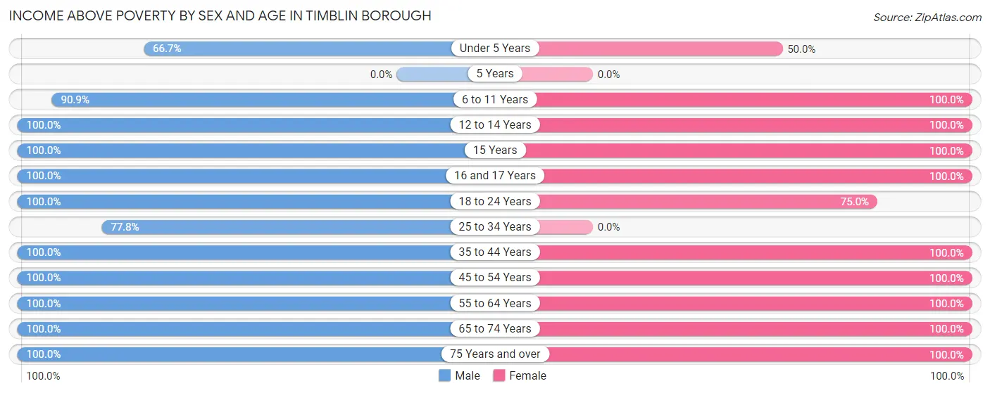 Income Above Poverty by Sex and Age in Timblin borough